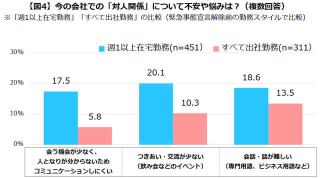 今の会社での「対人関係」について不満や悩みは？